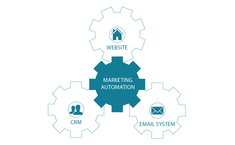 Marketing automation och data - 5 steg