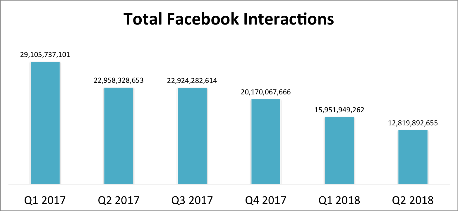 Chart over Total interactions on Facebook. Decline