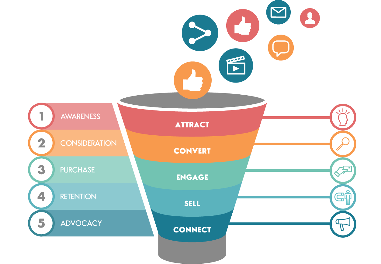 marketing funnel with paid and owned media emotions towards sale
