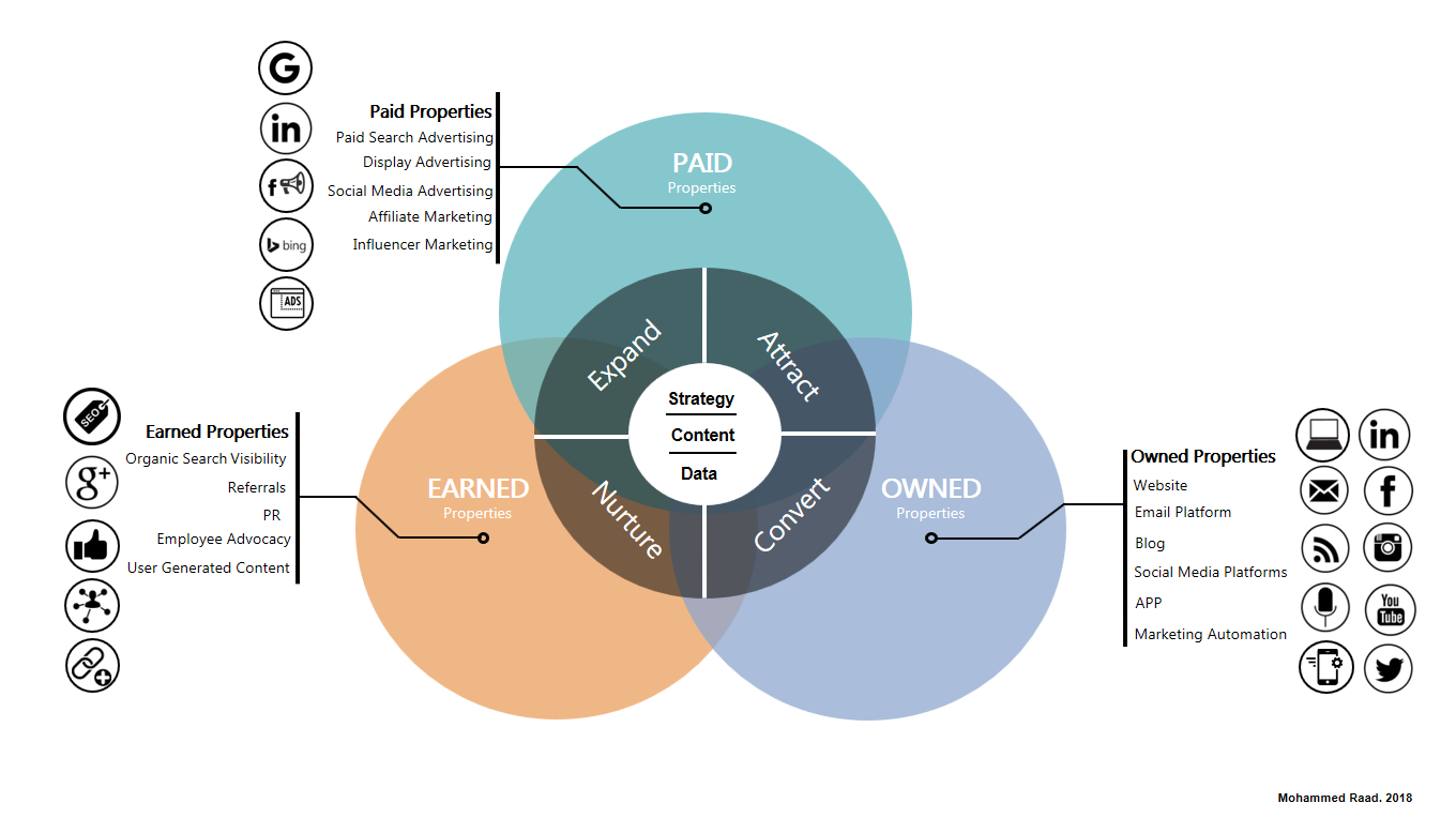 Digital marketing ecosystem matrix with paid owned and earned media