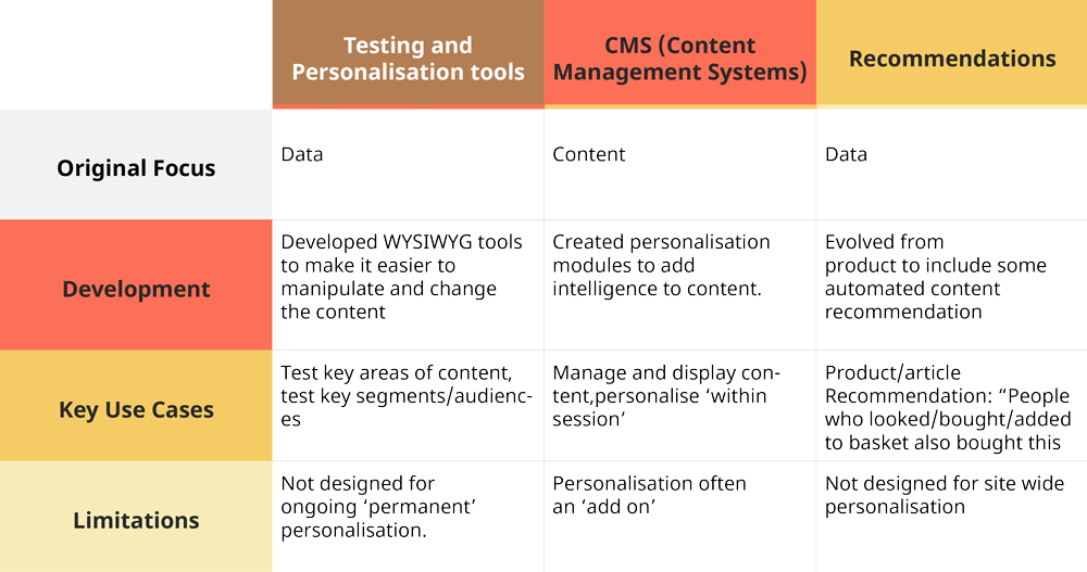 The evolution of personalisation | APSIS + Innometrics Table The evolution of personalisation | APSIS + Innometrics Table