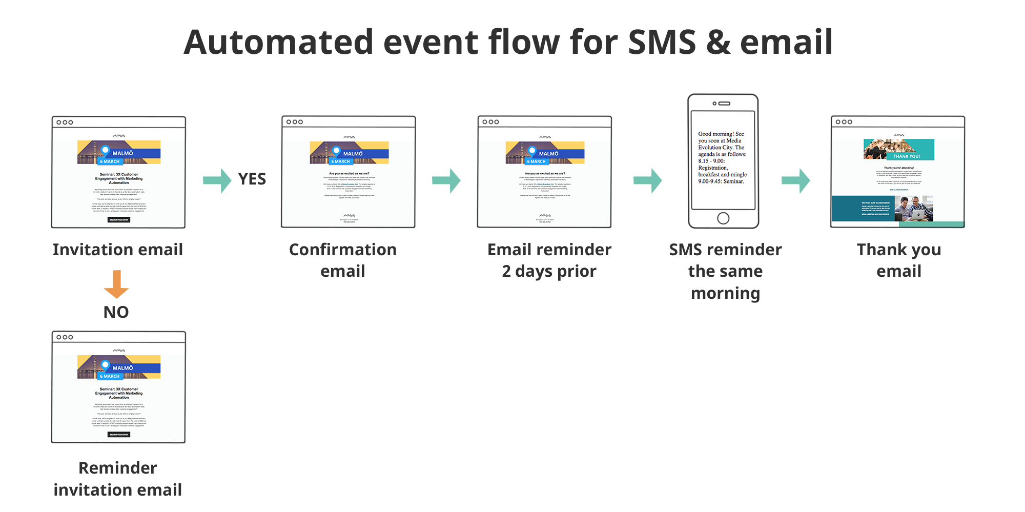 SMS flow SMS flow
