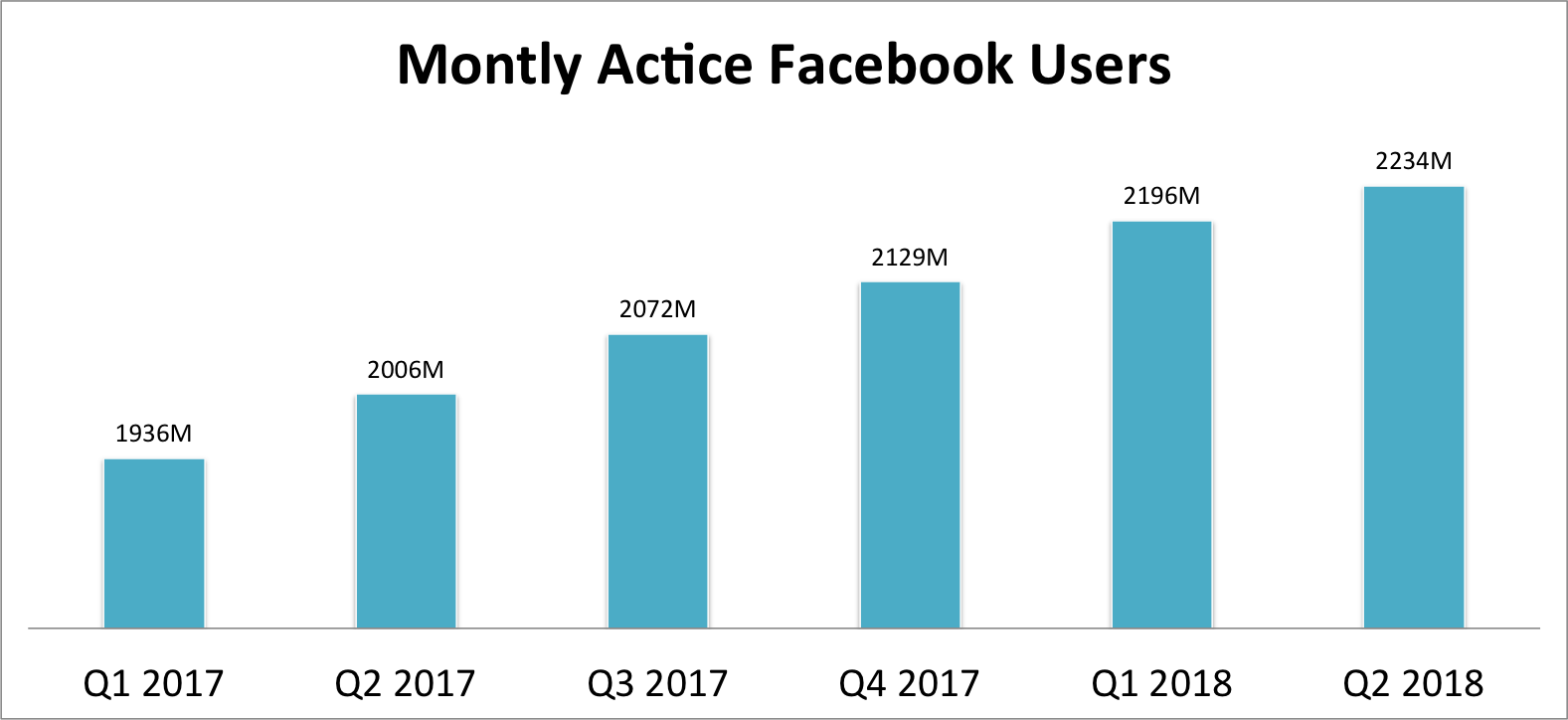 Chart facebook