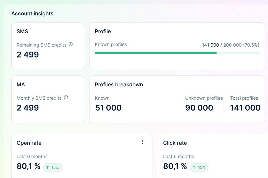 Account insights in Apsis One. SMS Profiles etc. 
