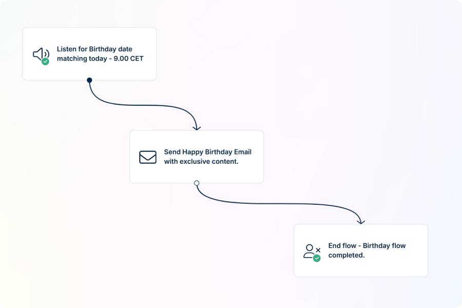 Example of a birthday flow in Marketing Automation feature in Apsis One.